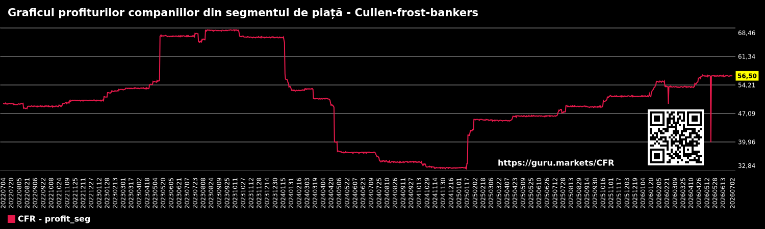 Graficul profiturilor companiilor din segmentul de piață - Cullen-frost-bankers